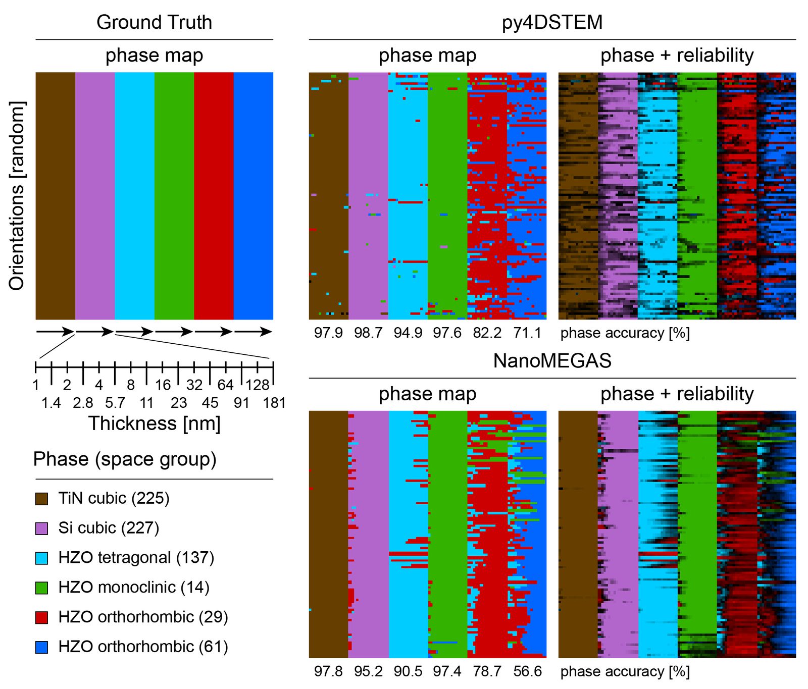 Ground-truth phase map of a simulated HZO film compared against phase maps recovered by two ACOM implementations