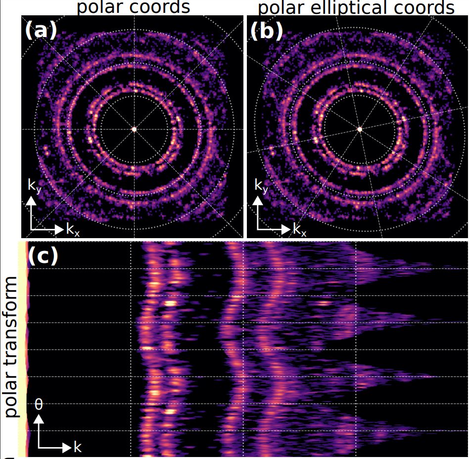 A diffraction pattern resampled in polar and polar-elliptical coordinates, with the elliptical transform straightening the rings