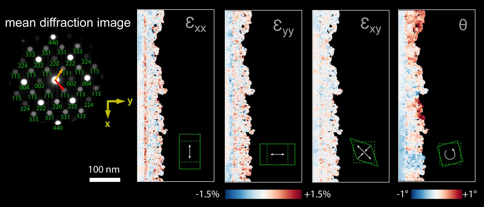 Mean diffraction pattern with fitted lattice, and resulting strain component maps of a multilayer film